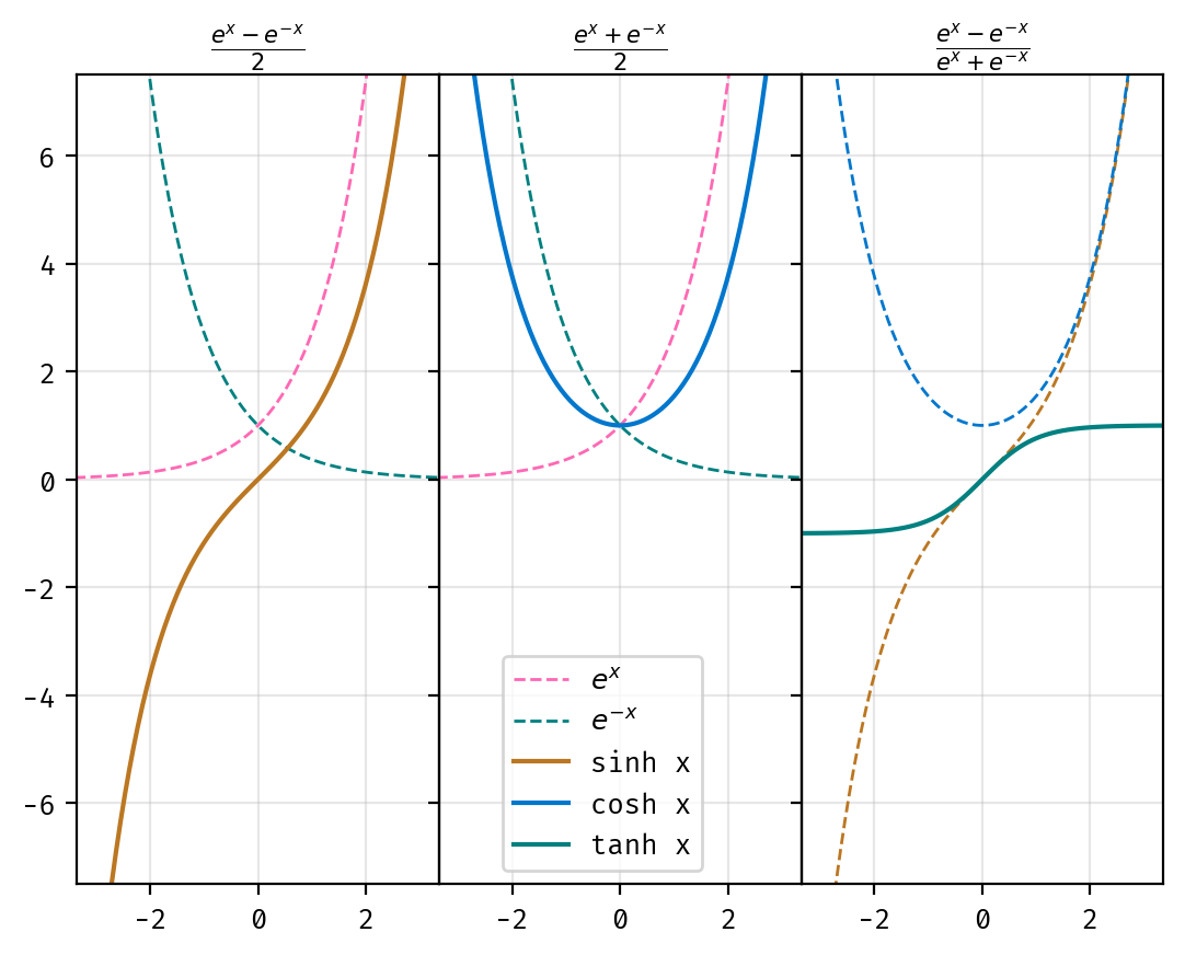 Building up hyperbolic functions from exponents